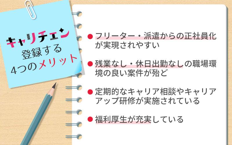 キャリチェンに登録する4つのメリット。 ■フリーター・派遣からの正社員化が実現されやすい ■残業なし・休日出勤なしの職場環境の良い案件が殆ど ■定期的なキャリア相談やキャリアアップ研修が実施されている ■福利厚生が充実している