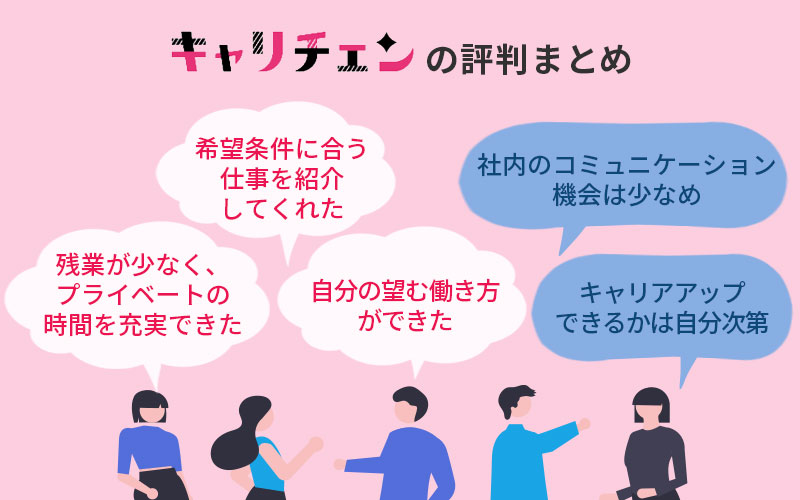 キャリチェンの評判まとめ 「残業が少なく、プライベートの時間を充実できた」「希望条件に合う仕事を紹介してくれた」「自分の望む働き方ができた」「社内のコミュニケーション機会は少なめ」「キャリアアップできるかは自分次第」