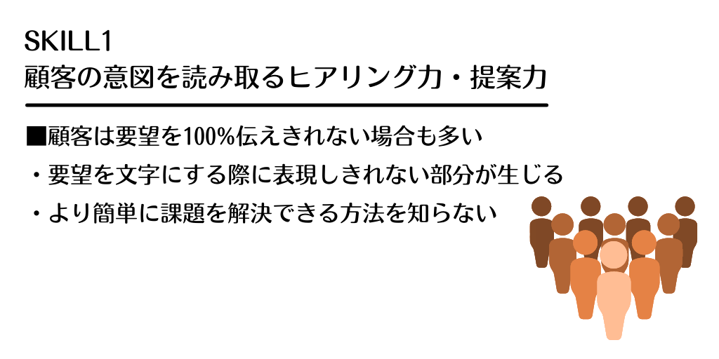 SKILL1 顧客の意図を読み取るヒアリング力・提案力 ■顧客は要望を100%伝えきれない場合も多い。・要望を文字にする際に表現しきれない部分が生じる ・より簡単に課題を解決できる方法を知らない