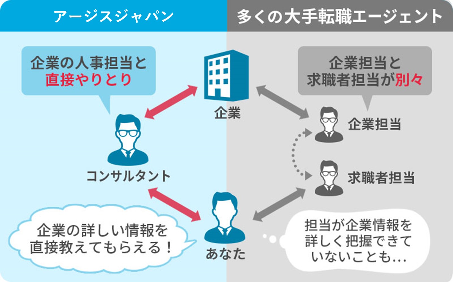 アージスジャパン、人事担当者とコンサルタントが直接やりとりをして企業の詳しい情報を教えてもらえる。大手転職エージェントは、企業担当と求職者担当が別々なので、担当者企業情報を詳しく把握できていないこともある