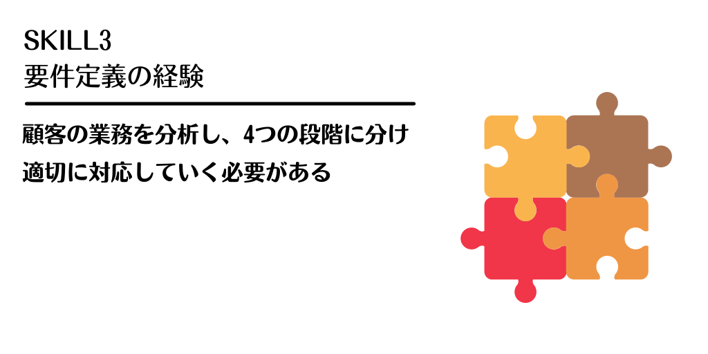 SKILL3 要件定義の経験 顧客の業務を分析し、4つの段階に分け適切に対応していく必要がある