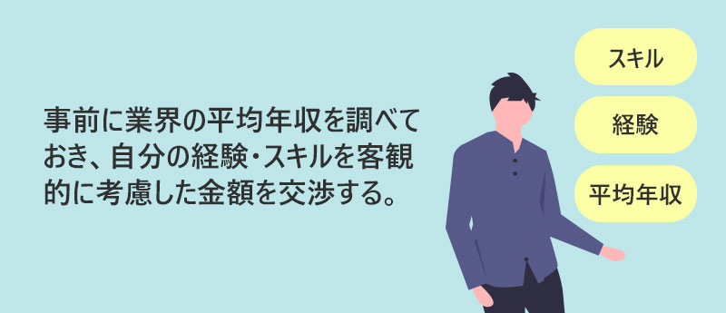 事前に業界の平均年収を調べておき、自分の経験・スキルを客観的に考慮した金額を交渉する。