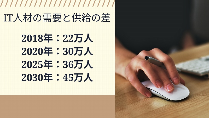 IT人材の需要と供給の差 2018年:22万人 2020年:30万人 2025年:36万人 2030年:45万人