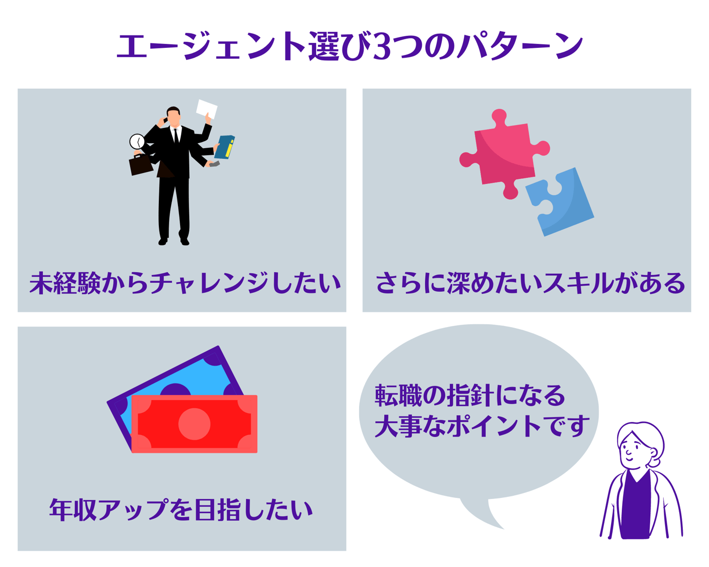 エージェント選び3つのパターン ■未経験からチャレンジしたい ■さらに深めたいスキルがある ■年収アップを目指したい