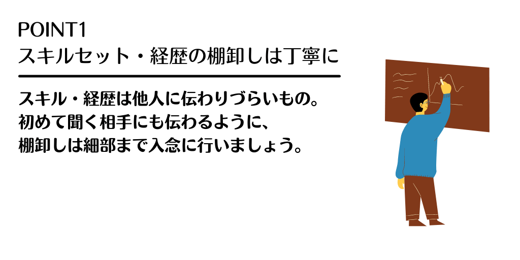 POINT1 スキルセット・経歴の棚卸しは丁寧に。スキル・経歴は他人に伝わりづらいもの。初めて聞く相手にも伝わるように、棚卸しは細部まで入念に行いましょう。