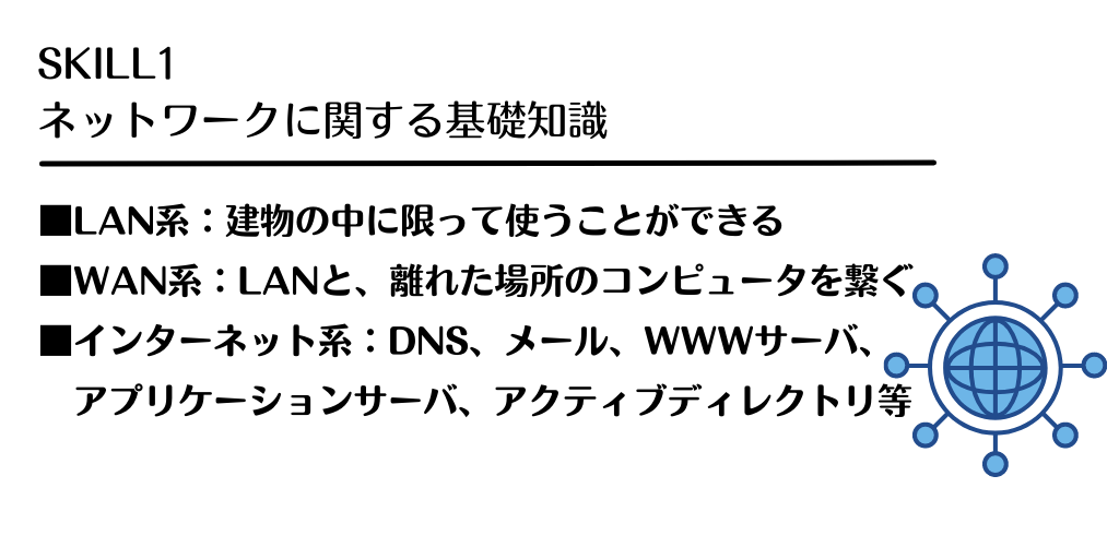 SKILL1 ネットワークに関する基礎知識 ■LAN系:建物の中に限って使うことができる ■WAN系:LANと、離れた場所のコンピュータを繋ぐ ■インターネット系:DNS、メール、WWWサーバ、アプリケーションサーバ、アクティブディレクトリ等
