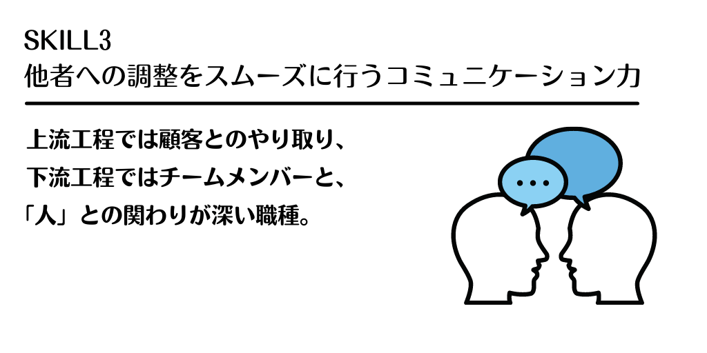 SKILL3 他社への調整をスムーズに行うコミュニケーション力:上流工程では顧客とのやり取り、下流工程ではチームメンバーと、「人」との関わりが深い職種。