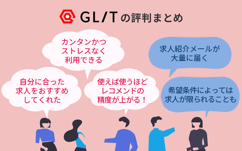 GLITの評判まとめ 「自分に合った求人をおすすめしてくれた」「カンタンかつストレスなく利用できる」「使えば使うほどレコメンドの精度が上がる!」「求人紹介メールが大量に届く」「希望条件によっては求人が限られることも」