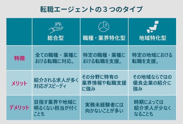 転職エージェントの3つのタイプ:総合型 職種・業界特化型 地域特化型