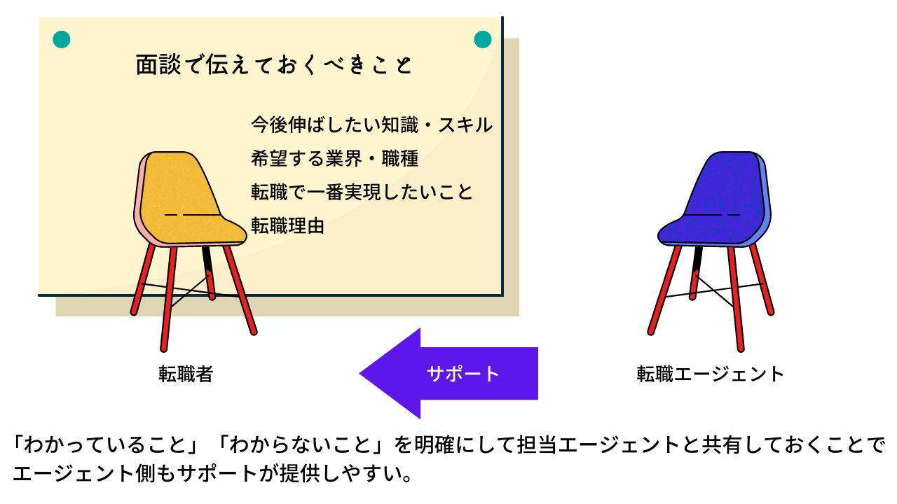 面談で伝えておくべきこと ・今後伸ばしたい知識・スキル ・希望する業界・職種 ・転職で一番実現したいこと ・転職理由 「わかっていること」「わからないこと」を明確にして転職エージェントと共有しておくことで、エージェント側もサポートが提供しやすい