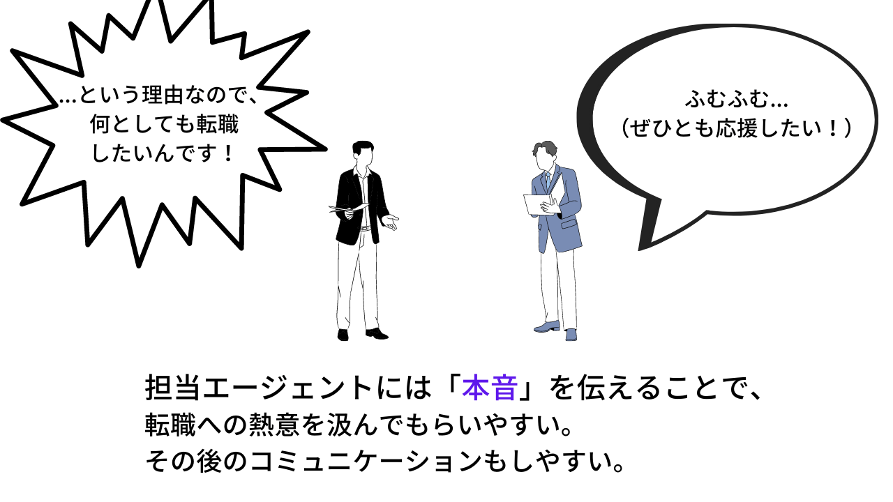担当エージェントには「本音」を伝えることで、転職への熱意を汲んでもらいやすい。その後のコミュニケーションもしやすい。