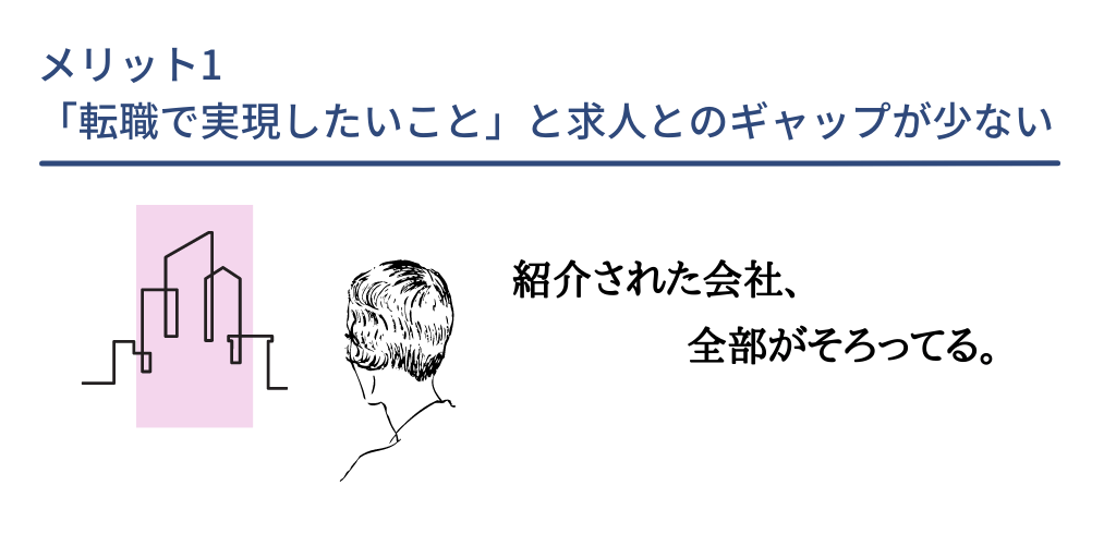 メリット1 「転職で実現したいこと」と求人とのギャップが少ない