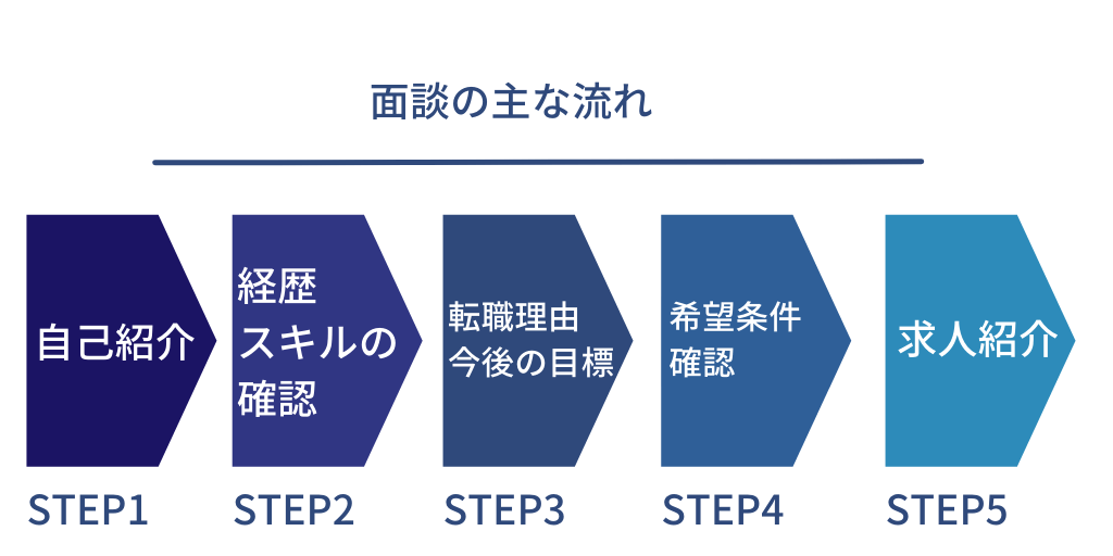 面談の主な流れ STEP1自己紹介 STEP2経歴・スキルの確認 STEP3転職理由・今後の目標 STEP4希望条件・確認 STEP5求人紹介
