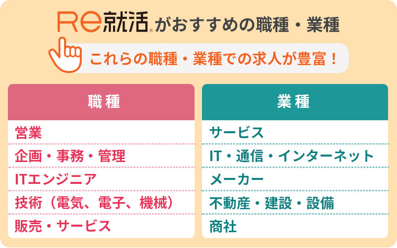 Re就活がおすすめの職種・業種 これらの職種・業種での求人が豊富! ■職種:・営業 ・企画・事務・管理 ・ITエンジニア ・技術(電気、電子、機械) ・販売・サービス ■業種:・サービス ・IT・通信・インターネット ・メーカー ・不動産・建設・設備 ・商社