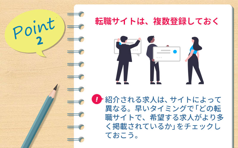 POINT2 転職サイトは、複数登録しておく ■紹介される求人は、サイトによって異なる。早いタイミングで「どの転職サイトで、希望する求人がより多く掲載されているか」をチェックしておこう。