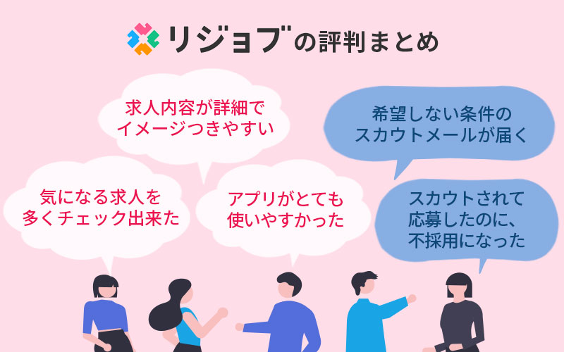 リジョブの評判まとめ 「気になる求人を多くチェック出来た」「求人内容が詳細でイメージつきやすい」「アプリがとても使いやすかった」「希望しない条件のスカウトメールが届く」「スカウトされて応募したのに、不採用になった」