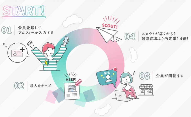 リジョブのスカウトの利用方法