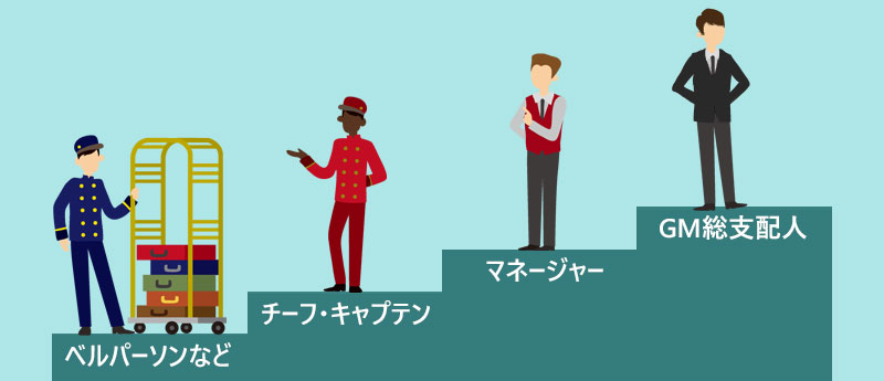 ホテルサービススタッフのキャリアイメージ