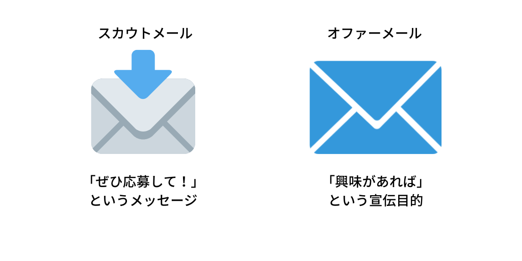 ■スカウトメール:「ぜひ応募して」というメッセージ ■オファーメール:「興味があれば」という宣伝目的のメール