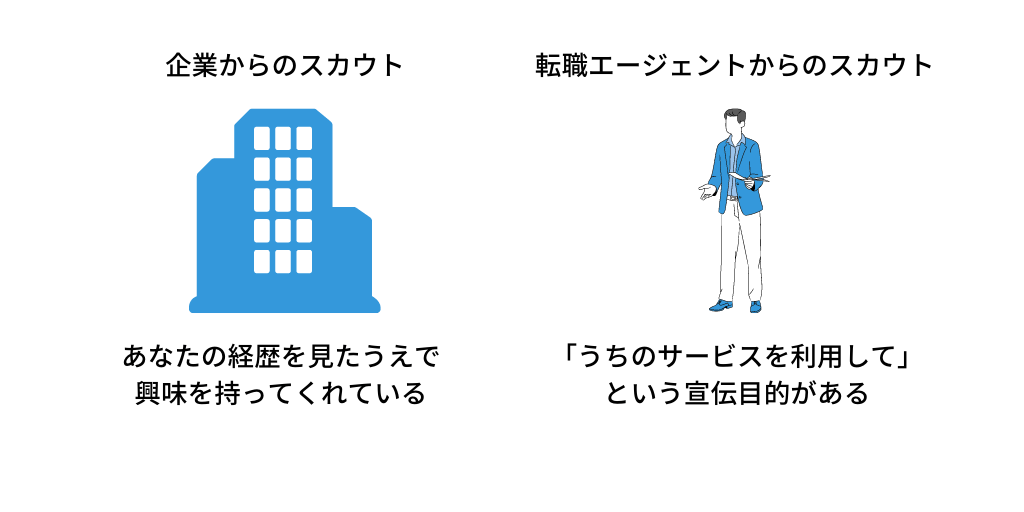 ■企業からのスカウト:あなたの経歴を見たうえで興味を持ってくれている ■転職エージェントからのスカウト:「うちのサービスを利用して」という宣伝目的がある