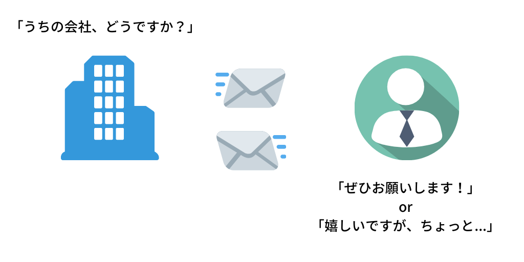 「うちの会社、どうですか?」「ぜひお願いします!」or「嬉しいですが、ちょっと...」