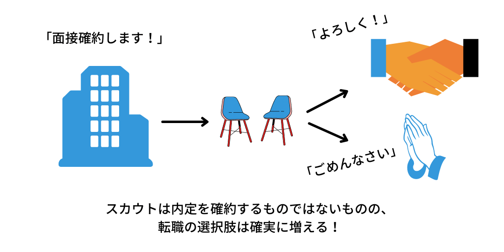 スカウトは内定を確約するものではないものの、転職の選択肢は確実に増える!