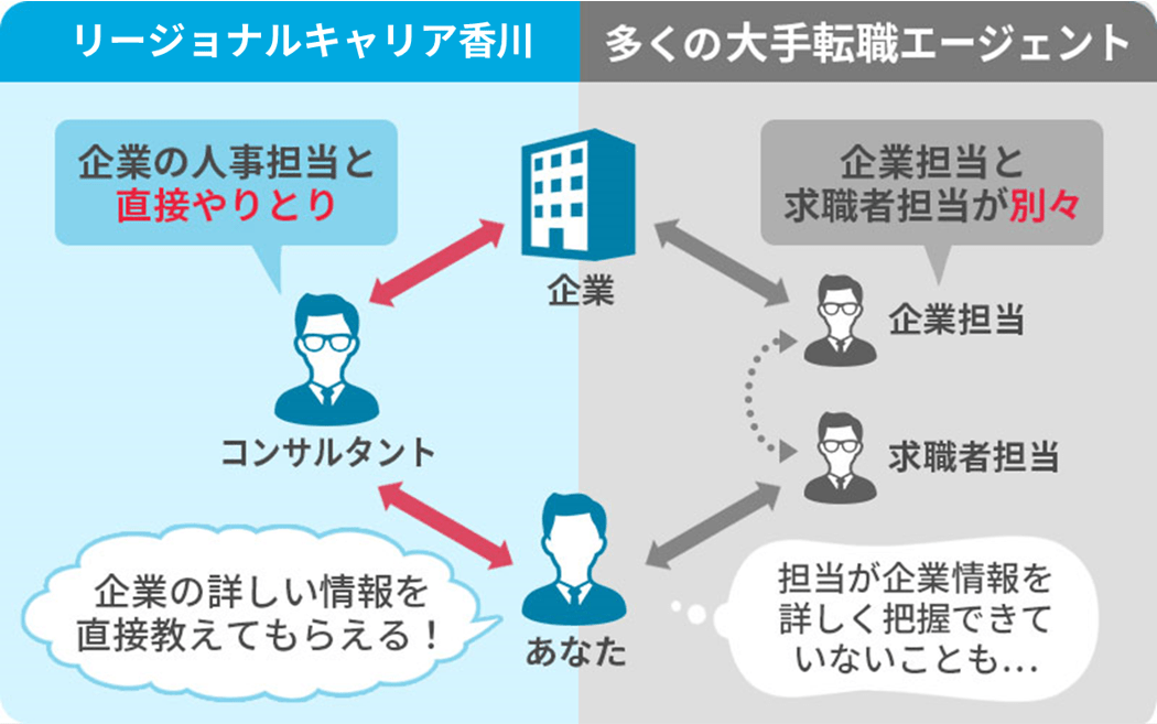 リージョナルキャリア香川は、人事担当者とコンサルタントが直接やりとりをして企業の詳しい情報を教えてもらえる。大手転職エージェントは、企業担当と求職者担当が別々なので、担当者企業情報を詳しく把握できていないこともある
