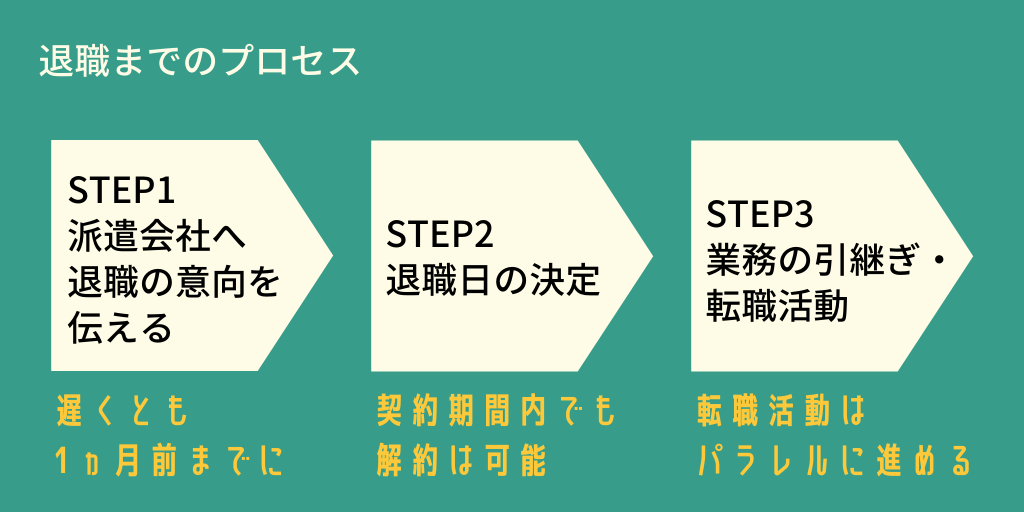 STEP1:派遣会社へ退職の意向を伝える STEP2:退職日の決定 STEP3:業務の引継ぎ・転職活動