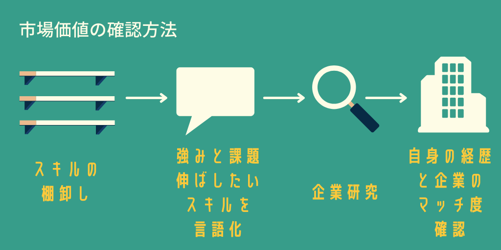 市場価値の確認方法 スキルの棚卸し→強みと課題・伸ばしたいスキルを言語化→企業研究→自身の経歴と企業のマッチ度確認