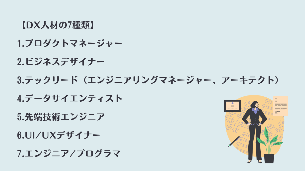 【DX人材の7種類】 1.プロダクトマネージャー 2.ビジネスデザイナー 3.テックリード(エンジニアリングマネージャー、アーキテクト) 4.データサイエンティスト 5.先端技術エンジニア 6.UI/UXデザイナー 7.エンジニア/プログラマ