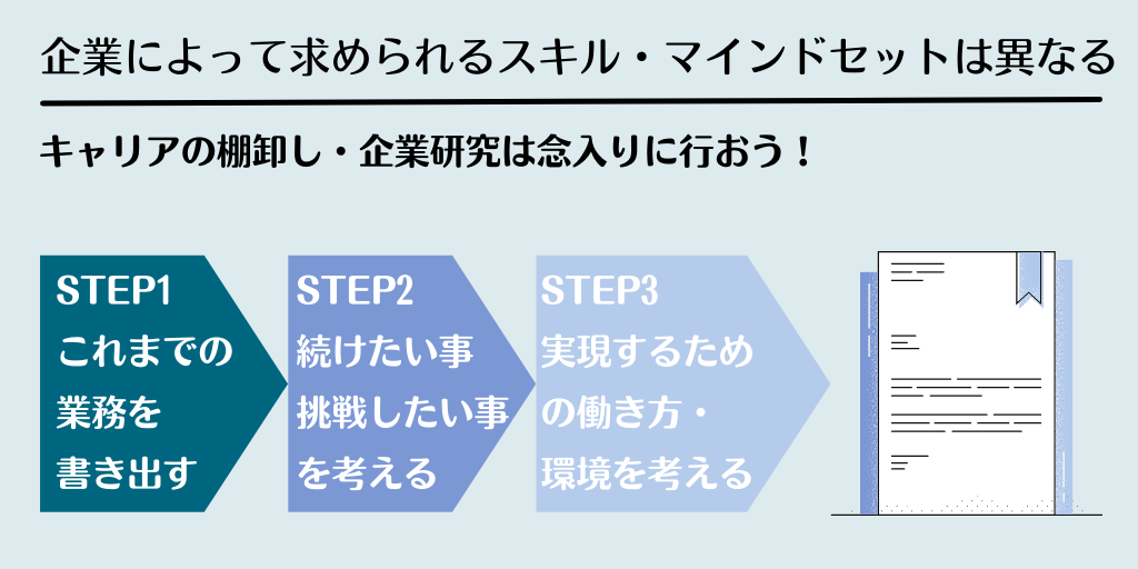企業によって求められるスキル・マインドセットは異なる キャリアの棚卸し・企業研究は念入りに行おう!