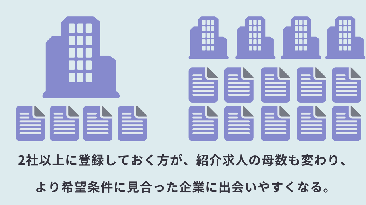 2社以上に登録しておく方が、紹介求人の母数も変わり、より希望条件に見合った企業に出会いやすくなる。