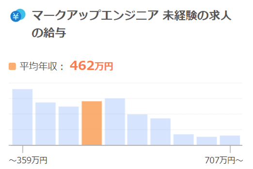 マークアップエンジニア未経験の求人の給与:平均年収462万円