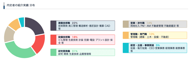 リブリッジ内定者の紹介実績分布