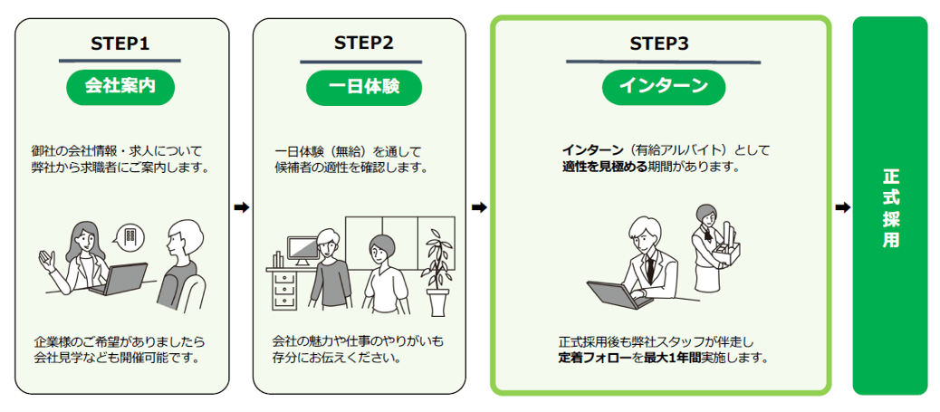 ステップ就職サービスの流れ