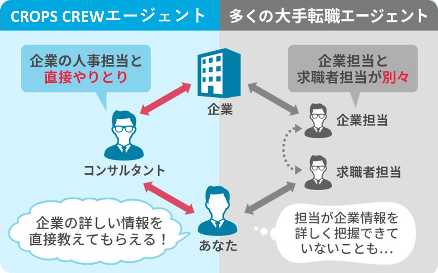 CROPS CREWエージェントは、人事担当者とコンサルタントが直接やりとりをして企業の詳しい情報を教えてもらえる。大手転職エージェントは、企業担当と求職者担当が別々なので、担当者企業情報を詳しく把握できていないこともある
