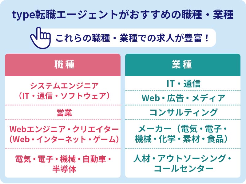 type転職エージェントがおすすめの職種・業種:これらの職種・業種での求人が豊富! 職種:■システムエンジニア(IT・通信・ソフトウェア) ■管理・企画・マーケティング・経営 ■営業 ■Webエンジニア・クリエイター(Web・インターネット・ゲーム 業種:■IT・通信 ■Web・広告・メディア ■コンサルティング ■メーカー(電気・電子・機械・化学・素材・食品) ■人材・アウトソーシング・コールセンター)