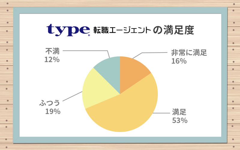 ■type転職エージェントの満足度 「非常に満足」16% 「満足」53% 「ふつう」19% 「不満」12%