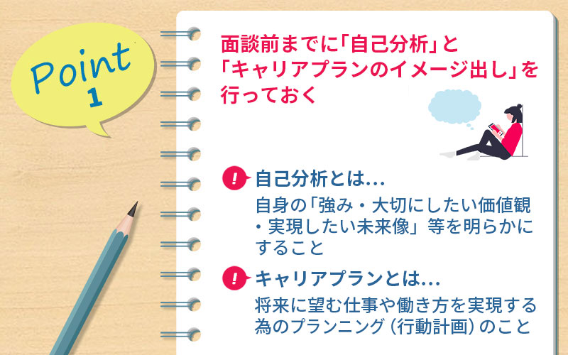 POINT1 面談前までに「自己分析」と「キャリアプランのイメージだし」を行っておく ■自己分析とは...自身の「強み・大切にしたい価値観・実現したい未来像」等を明らかにすること ■キャリアプランとは...将来に望む仕事や働き方を実現する為のプランニング(行動計画)のこと