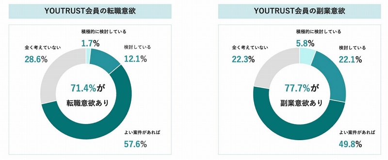 YOUTRUSTのユーザー属性(副業・転職意思別)