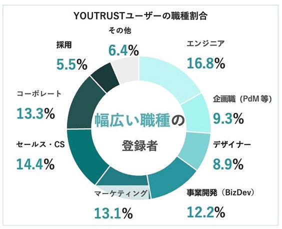 YOUTRUSTのユーザー属性(職種別)