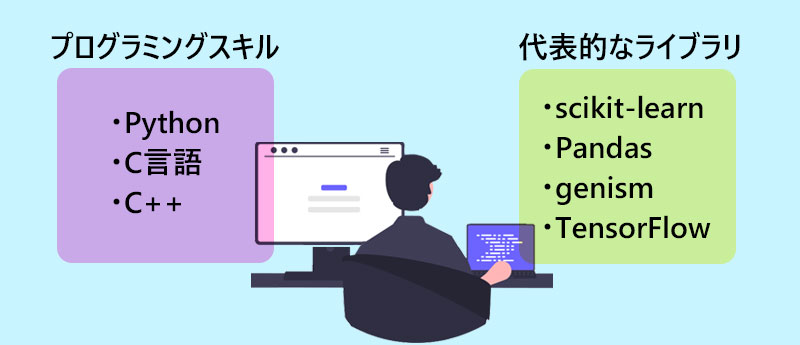 PythonやC言語、C++のプログラミングスキルも必要。ライブラリの知識も必須