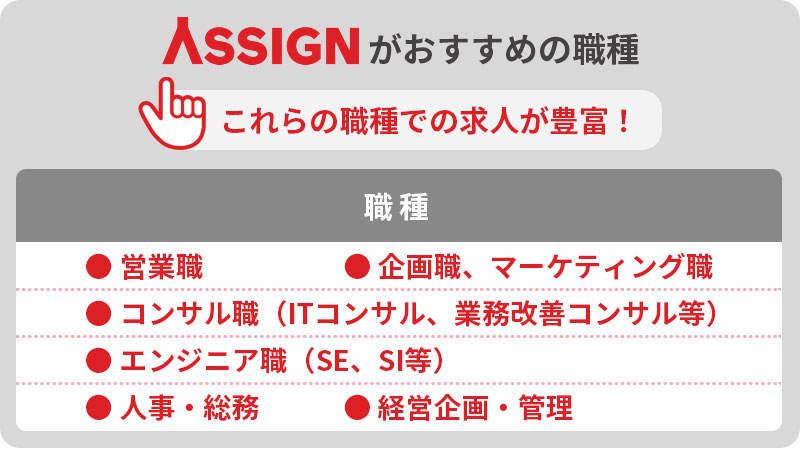 アサインがおすすめの職種 これらの職種での求人が豊富! 職種:■営業職 ■企画職、マーケティング職 ■コンサル職(ITコンサル、業務改善コンサル等) ■エンジニア職(SE、SI等) ■人事・総務 ■経営企画・管理