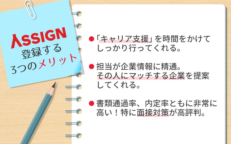 アサインに登録する3つのメリット。 ■「キャリア支援」を時間をかけてしっかり行ってくれる。 ■担当が企業情報に精通。その人にマッチする企業を提案してくれる。 ■書類通過率、内定率ともに非常に高い!特に面接対策が高評版。