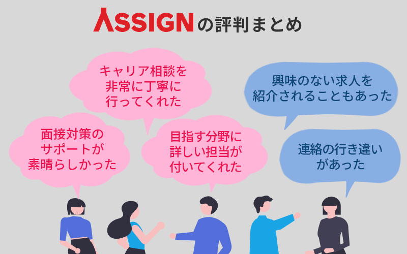アサインの評判まとめ 「面接対策のサポートが素晴らしかった」「キャリア相談を非常に丁寧に行ってくれた」「目指す分野に詳しい担当が付いてくれた」「興味のない求人を紹介されることもあった」「連絡の行き違いがあった」