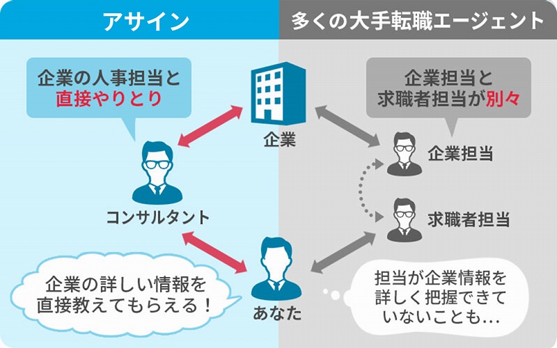 アサインのサポートの仕組み