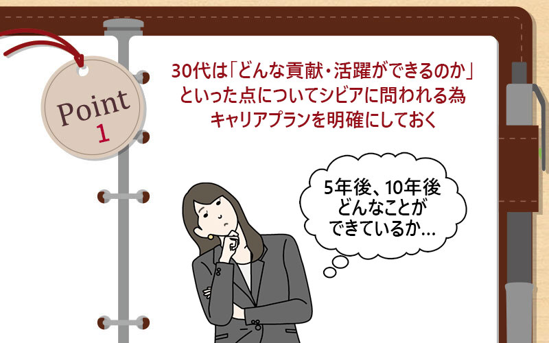 30代は「どんな貢献・活躍ができるのか」といった点についてシビアに問われる為キャリアプランを明確にしておく