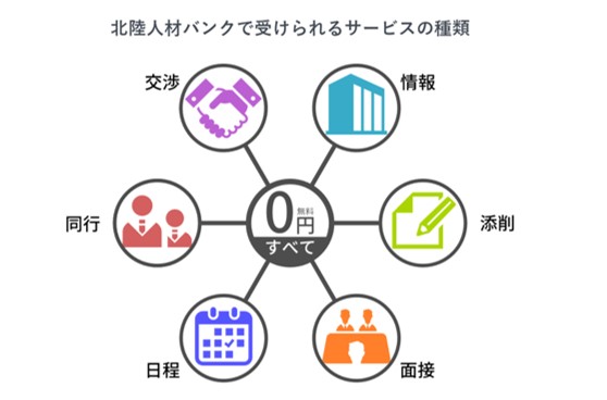 北陸人材バンクで受けられるサービスの種類