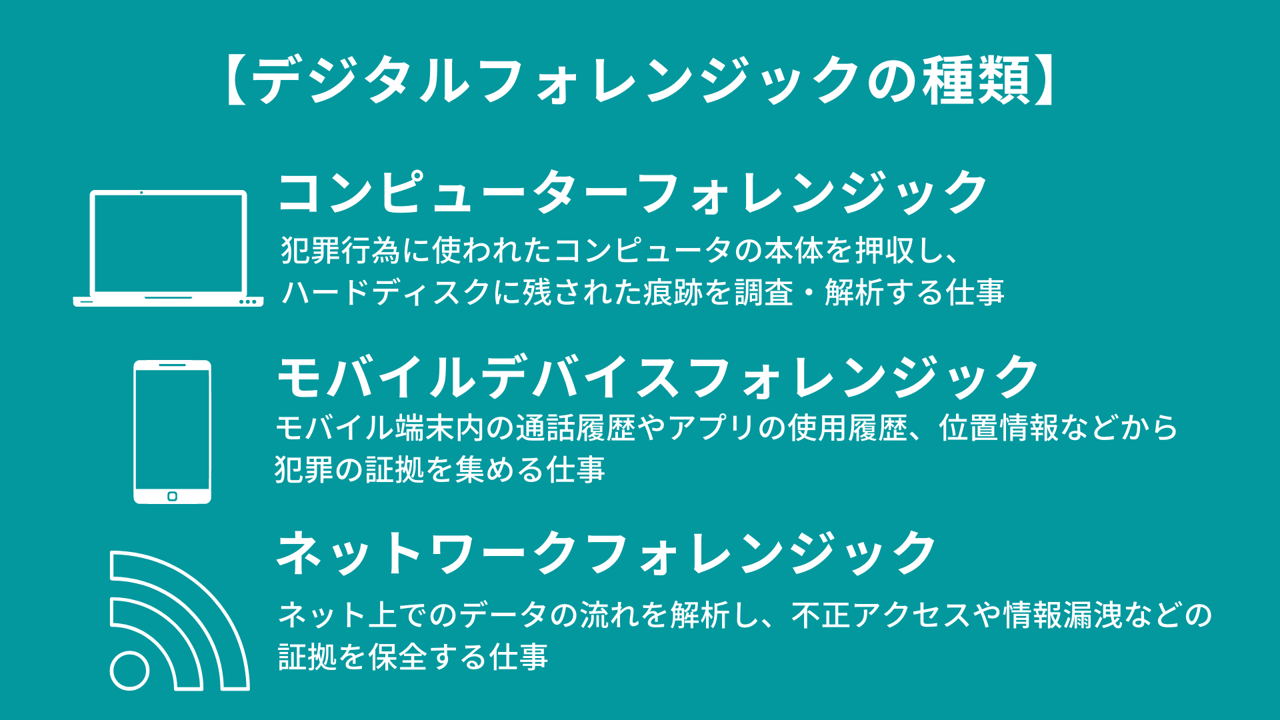 【デジタルフォレンジックの種類】 ■コンピューターフォレンジック:犯罪行為に使われたコンピュータの本体を押収し、ハードディスクに残された痕跡を調査・解析する仕事 ■モバイルデバイスフォレンジック:モバイル端末内の通話履歴やアプリの使用履歴、位置情報などから犯罪の証拠を集める仕事 ■ネットワークフォレンジック:ネット上でのデータの流れを解析し、不正アクセスや情報漏洩などの証拠を保全する仕事