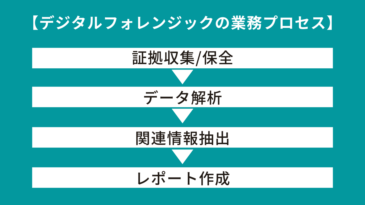 【デジタルフォレンジックの業務プロセス】証拠収集/保全→データ解析→関連情報抽出→レポート作成